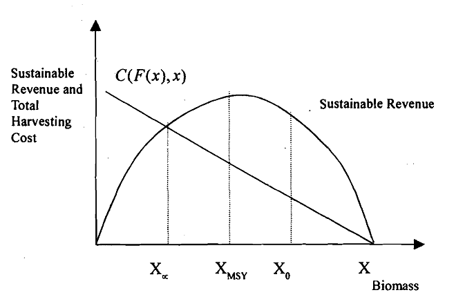 665_A Model of Fishery - Bionomic Model 3.png